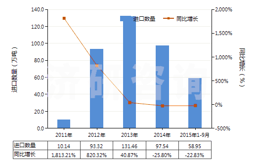 2011-2015年9月中國未煅燒白云石(不論是否粗加修整或僅用鋸或其他方法切割成矩形板、塊)(HS25181000)進口量及增速統(tǒng)計
